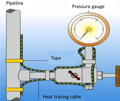 Pressure gauge connected to pipeline system